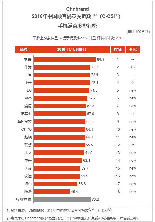 科技与时尚融合，最新手机排行榜Top榜揭晓 2016年度精选推荐