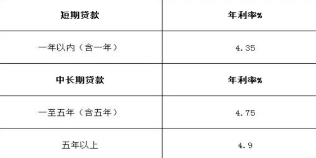 深度解析与预测，贷款最新利息及未来趋势